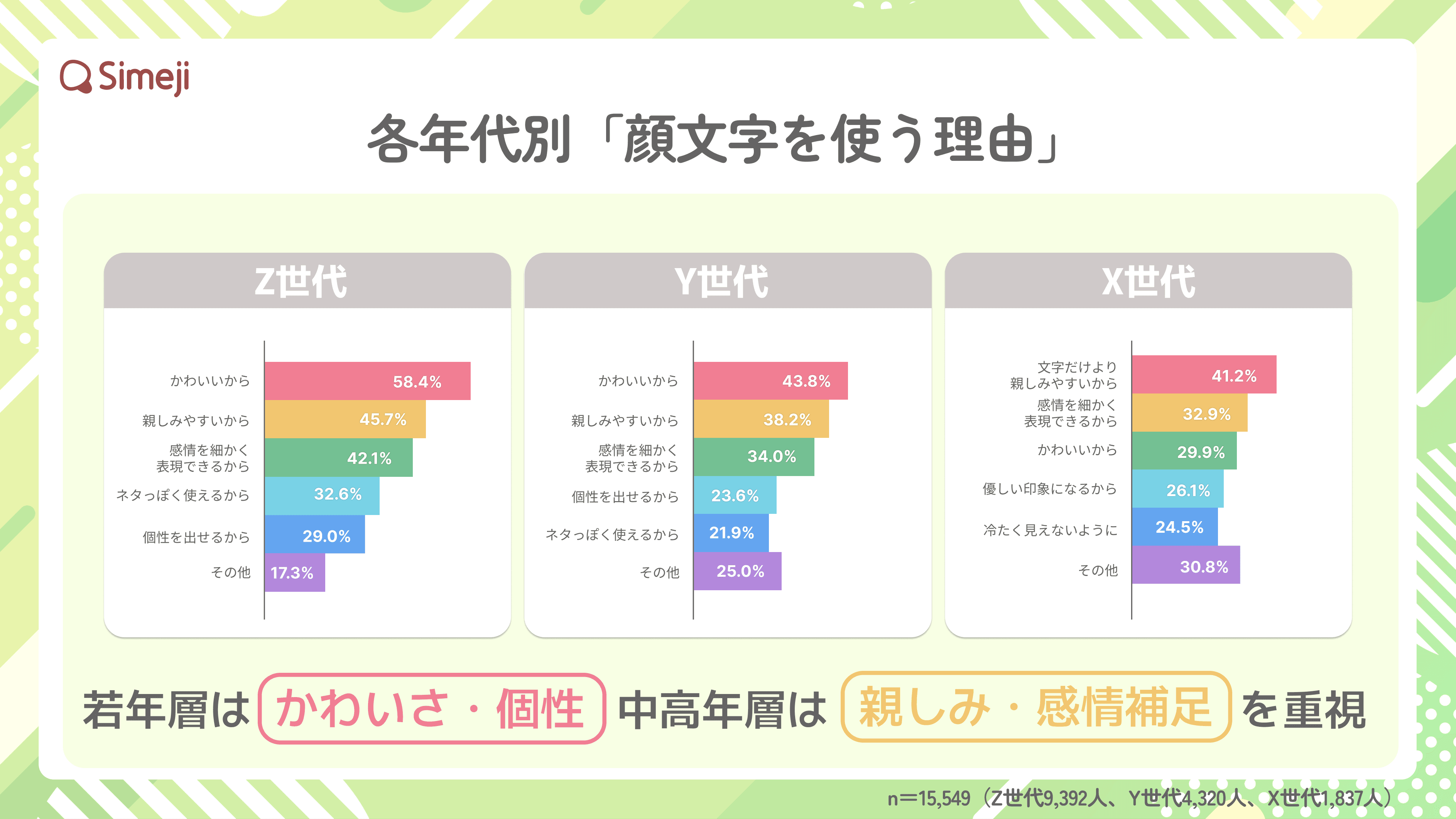 日本の世代別 顔文字使い方